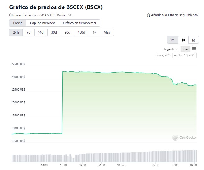 #BSCX +67.5% today