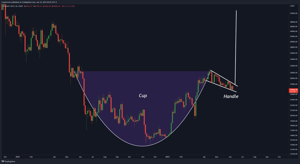 BITCOIN CUP & HANDLE! 🔥👇