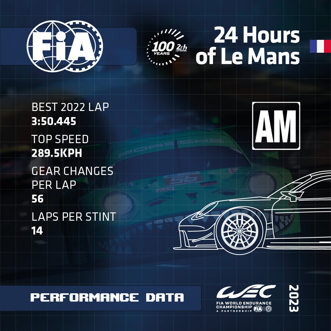 fia's tweet photo. #WEC - It’s the @24hoursoflemans race day! If you want to follow the event closely, check out the latest from our “By the Numbers” series, where you’re going to find key performance figures for all of the three classes.

#LeMans24 | #LeMansCentenary | #FIAInsights https://t.co/2iTHWe2fxE