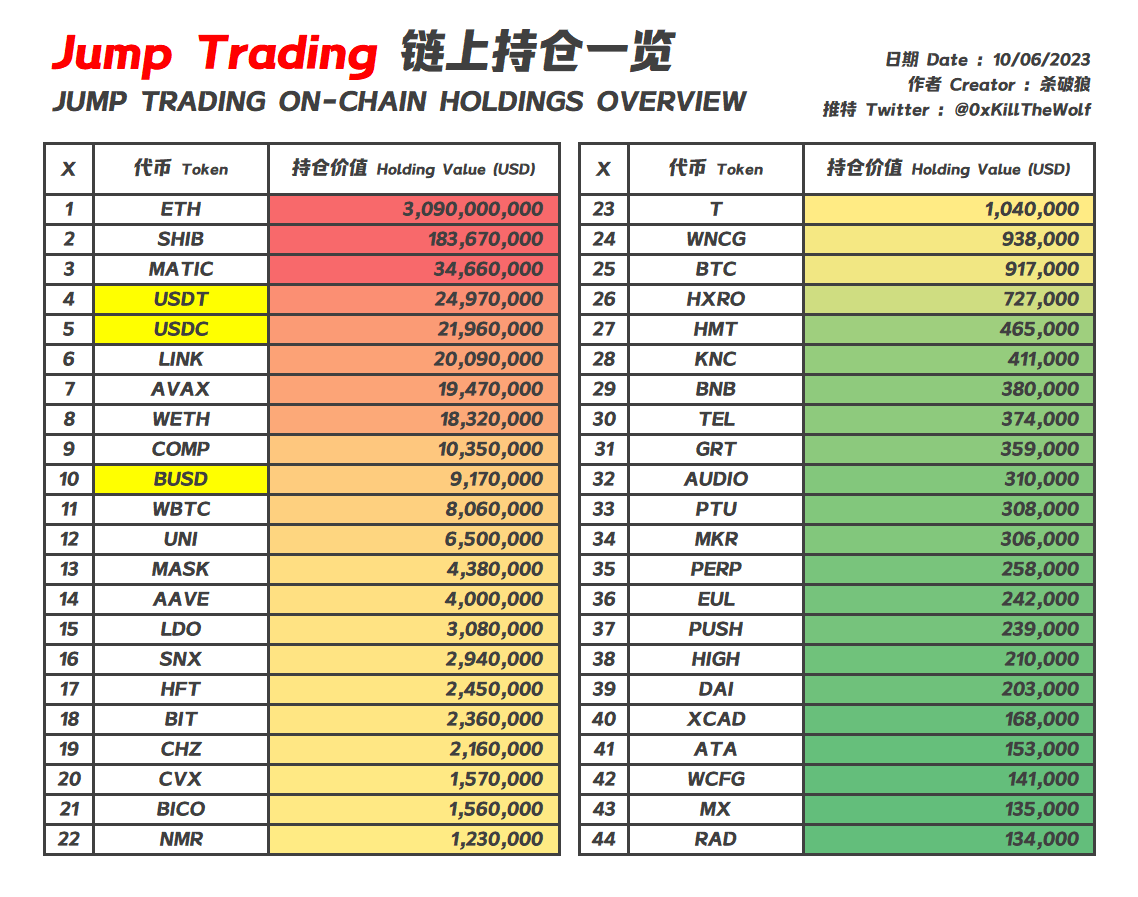 wolfyxbt's tweet image. Jump Trading 链上持仓一览👇

喜欢记得转发 + 关注！谢谢大家！