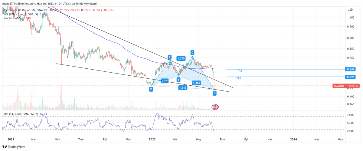 #ADAUSDT #ada #adausd  #altcoins