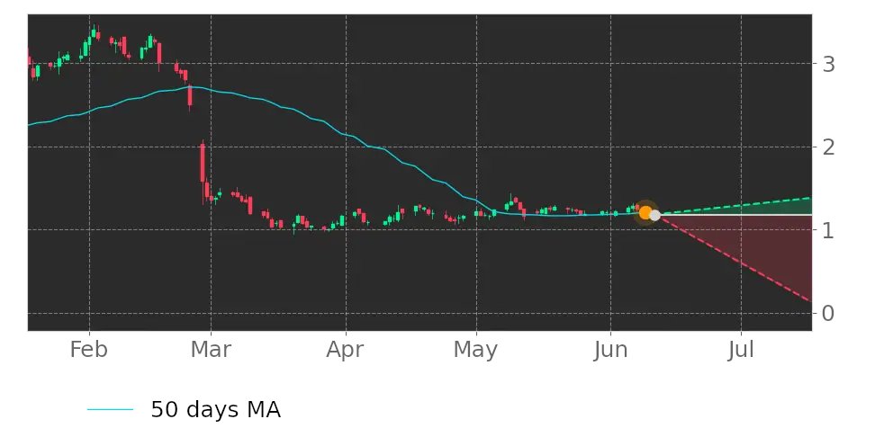 Tickeron's tweet image. Does this make you nervous? $SMSI price exceeded its 50-day Moving Average. #SmithMicroSoftware #stockmarket #stock srnk.us/go/4716156