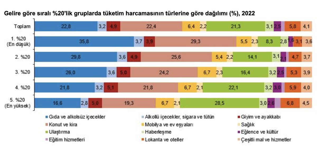 Emegin_Halleri's tweet photo. Sınıflar ve hayatlar!

En yoksul yüzde 20'nin (17 milyon) gıda ve kira-konut harcaması toplamı yüzde 65.1
En zengin %20'nın yüzde 35,9!

Yoksullar gelirlerinin üçte ikisini gıda ve kiraya ayırıyor.

Ülkenin tüketim kalıpları ve yaşam standardı, sınıflar ve hayatlar tablosu.