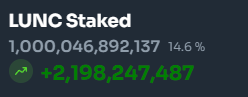 DefiRidge's tweet photo. Good job #LUNCCommunity! WE FINALLY DID IT! 1 TRILLION #LUNC is now staked! Now let's work towards 2 TRILLION!
#LUNCBurn #LUNCStaking #USTC https://t.co/YjlxGnLR2Z