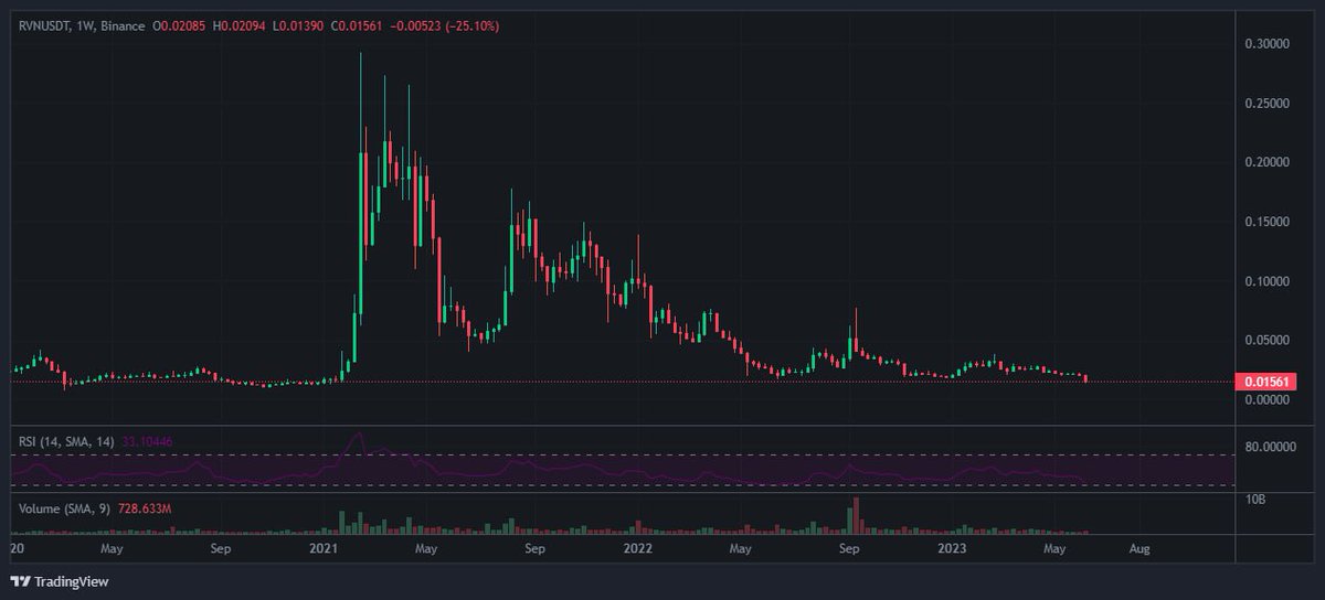 $RVN / USDT