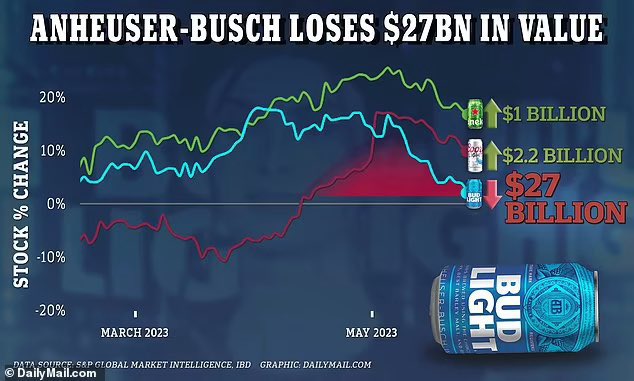 PMunozIturrieta's tweet photo. ¿Se acuerdan de la campaña publicitaria de Bud Light con el “transgénero”? El valor de la compañía cayó $ 27.000 millones de dólares. https://t.co/gKEWMSySz2