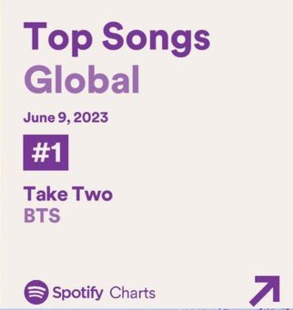 kiss_seven7's tweet photo. — Esto es increíble. #TakeTwo de BTS ha debutado en el puesto #1 en Spotify Global con 7,279,978 transmisiones. Convirtiendose en el debut más alto para canción de un acto coreano en Spotify Global 2023.

CONGRATULATIONS BTS  
TAKE TWO #1 ON GLOBAL SPOTIFY
BTS BIGGEST GROUP https://t.co/hdJzVYrmXf