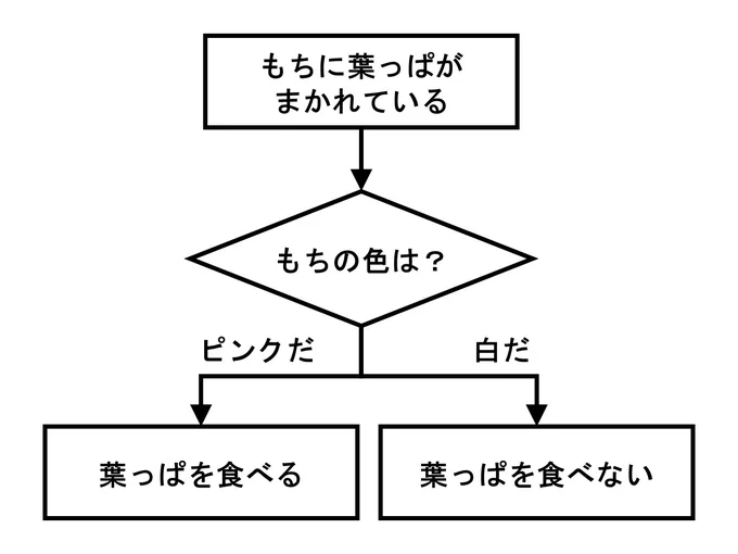 もちに葉っぱがまかれていた際に使えるフローチャート