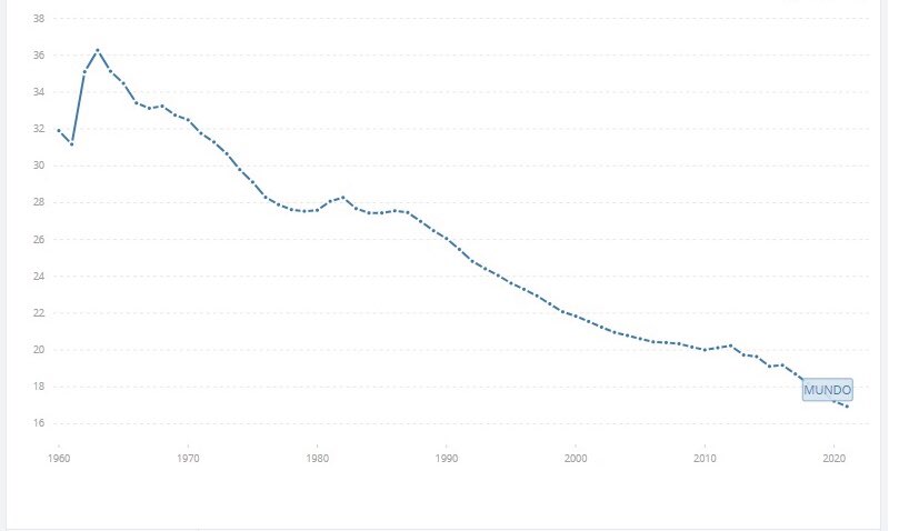 creveronb's tweet photo. ⚠️ Según @TheEconomist la tasa de natalidad está decreciendo y amenaza el desarrollo económico. En mi #Blog puedes leer al respecto y discutir sobre este alarmante fenómeno: https://t.co/hH7dyjOcvt
¡Miren las gráficas!
#FertilidadEnDeclive #DesarrolloEconómico #ProblemaGlobal https://t.co/k07owr2y2s