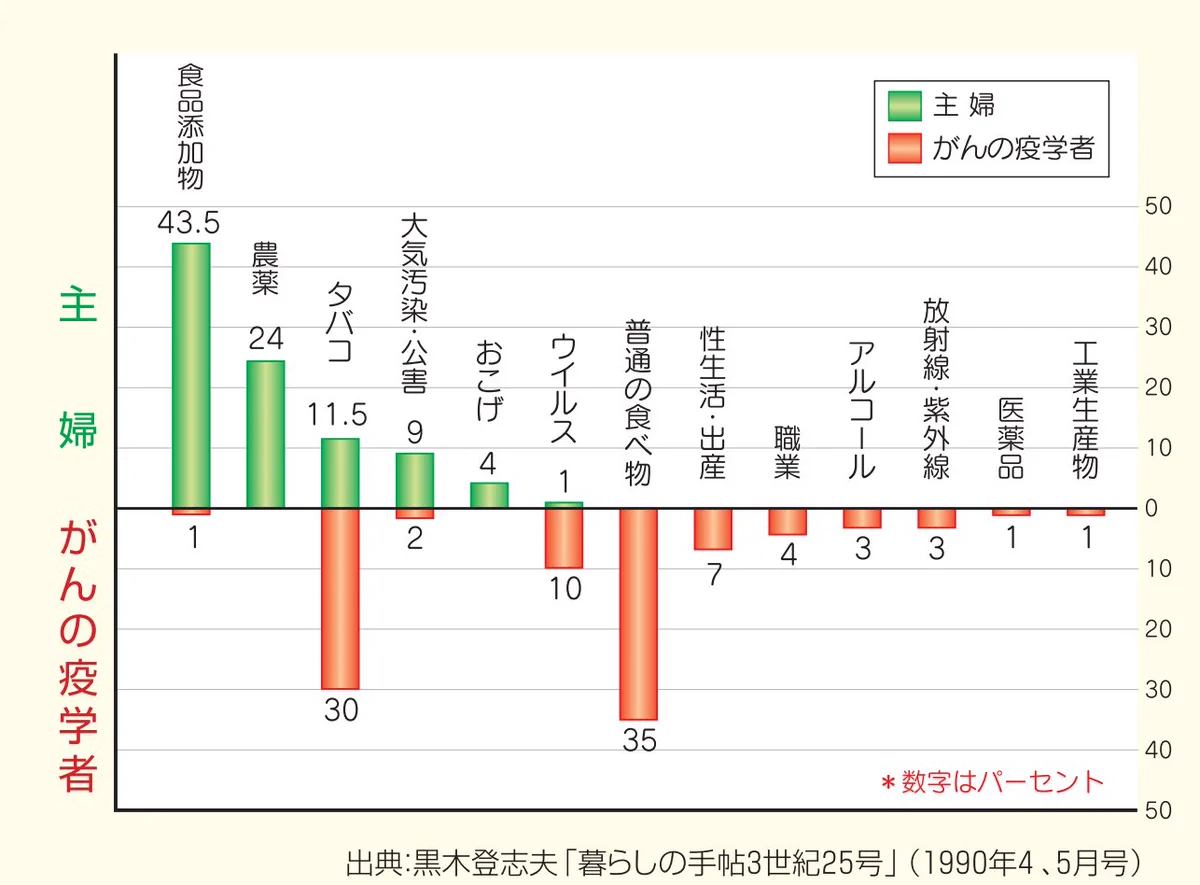 学者と主婦ではこんなにも考えが違った！『癌の原因』に関するとある調査結果が話題に