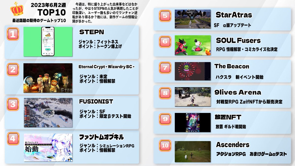 【最新】話題になったNFTゲームTOP10(6月2週) 
Ranking of #NFTGame expected in Japan(June 1st week)

1⃣ <a href="/Stepnofficial/">STEPN GO</a> 
2⃣ <a href="/WizardryBC_JP/">Eternal Crypt - Wizardry BC -旧日本語アカウント</a> 
3⃣ <a href="/fusionistio/">Fusionist 🛸👾 | Endurance ♠️⛓</a> 
4⃣ <a href="/PK_Alterna_JP/">【公式】ファンキル -オルタナティブ・イミテーション-</a> 
5⃣ <a href="/staratlas/">Star Atlas</a> 
6⃣ <a href="/SOULFusers_jp/">SOUL Fusers【JP】</a> 
7⃣ <a href="/The_Beacon_GG/">The Beacon</a> 
8⃣ <a href="/9livesarena/">9Lives Arena</a> 
9⃣ <a href="/houchicrypto/">放置NFT-全ての人に贈るWeb3ゲーム</a> 
🔟 <a href="/PlayAscenders/">Ascenders ⚔️</a>