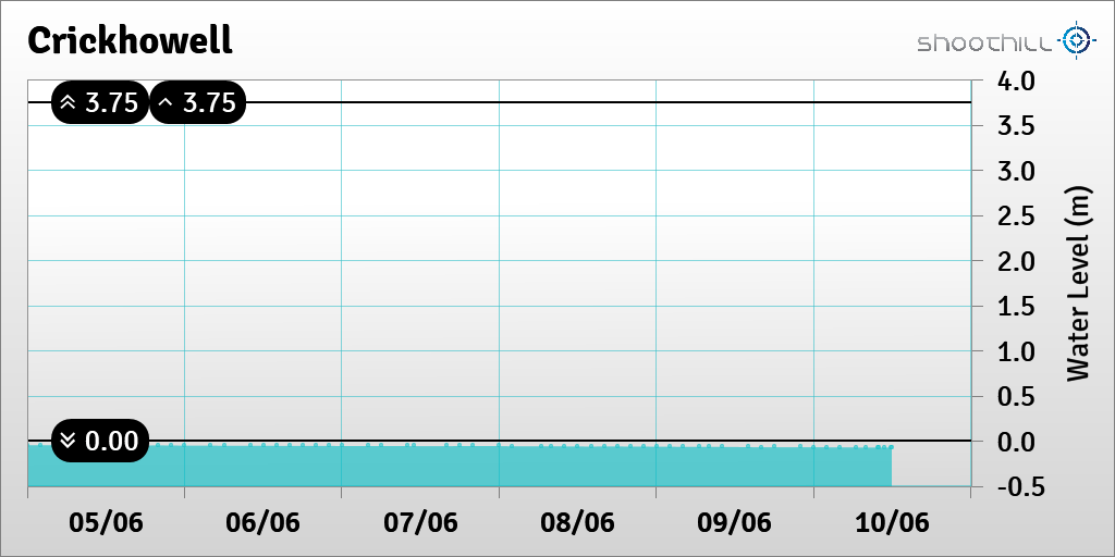 On 10/06/23 at 12:00 the river level was -0.07m.