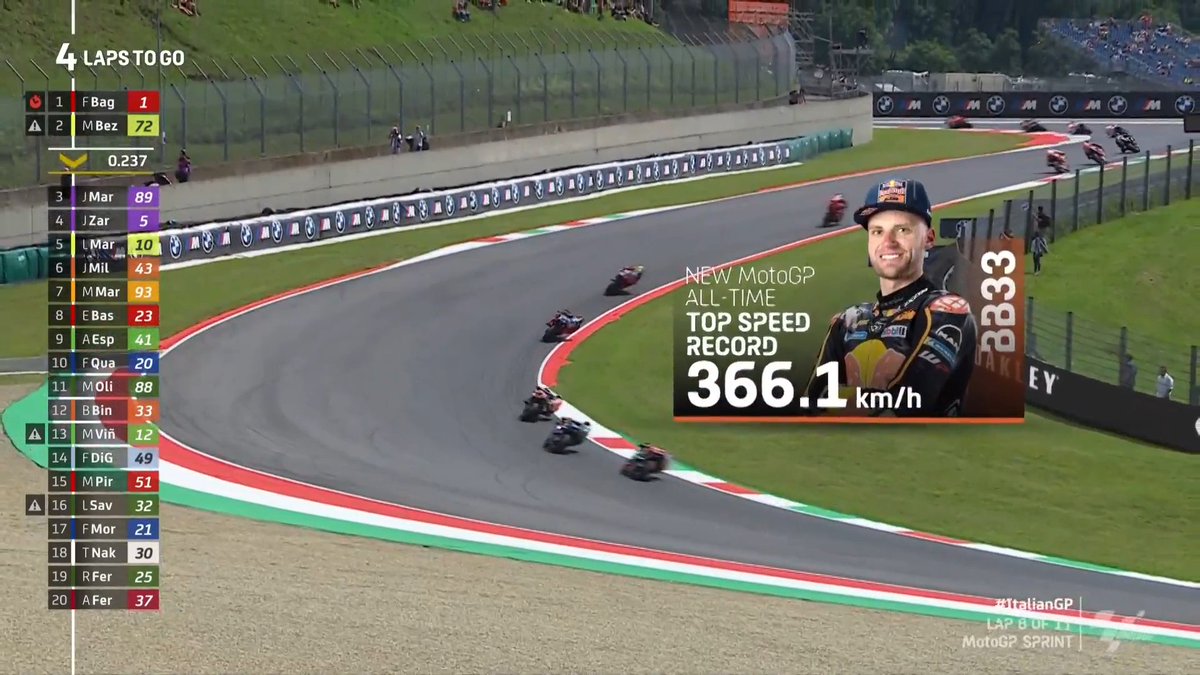 MotoGP's tweet image. 366.1 km/h! 🔥

@BradBinder_33 - The fastest Grand Prix rider ever! 💨

#ItalianGP 🇮🇹