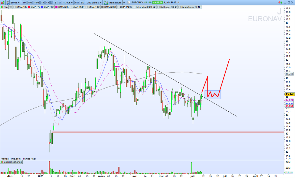 TradingRaf's tweet photo. Euronav #EURN
Le titre vient de casser la ROB.
Faut-il acheter Euronav maintenant ?
La volatilité est forte et le ratio gain/risque n'est pas au rdv. On attend un retour sur l'oblique avec une congestion comme dans l'hypothèse tracée en rouge. https://t.co/GKglu6IOfb