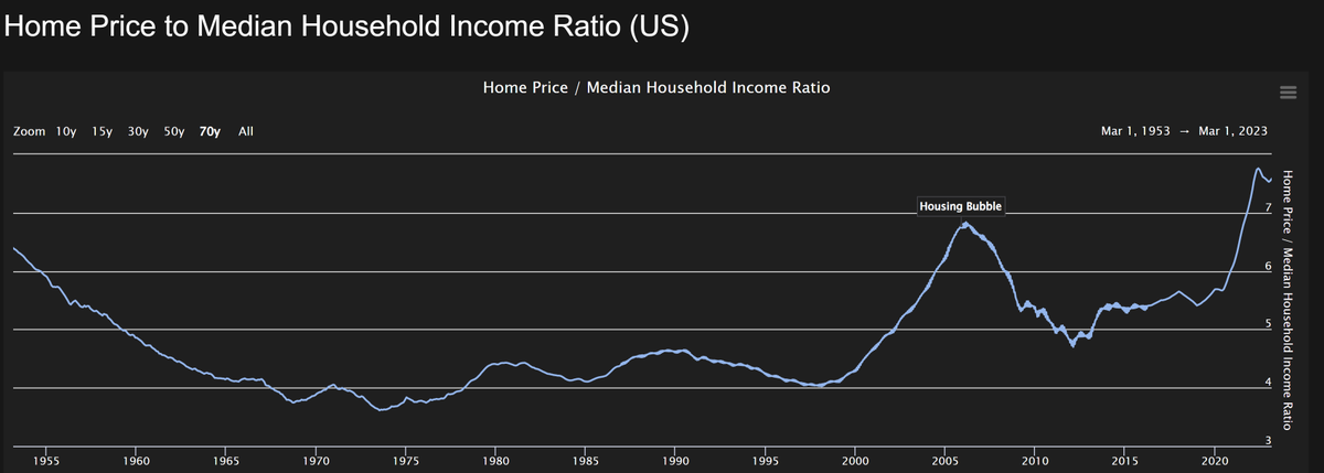 #Stocks may be due a "correction" based on their price vs real estate. Real estate may be due a "correction" based on house prices to income.

Timeline: 2020:M2 goes up 50%. Lag. Stocks go up 50%. Inflation goes up. 2 years later. Rates go up and pull inflation down. M2 goes down
