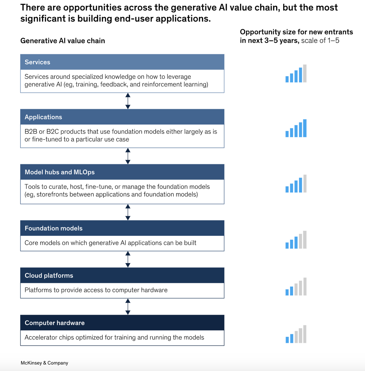 McKinsey's tweet photo. Can we already talk of a “generative AI value chain”? 🧠 Recent developments in this new technology suggest we can.
We found six links in the emerging #GenAI value chain--but one outshines them all.
➡https://t.co/zl992CcBqO https://t.co/vrQyykCXnk
