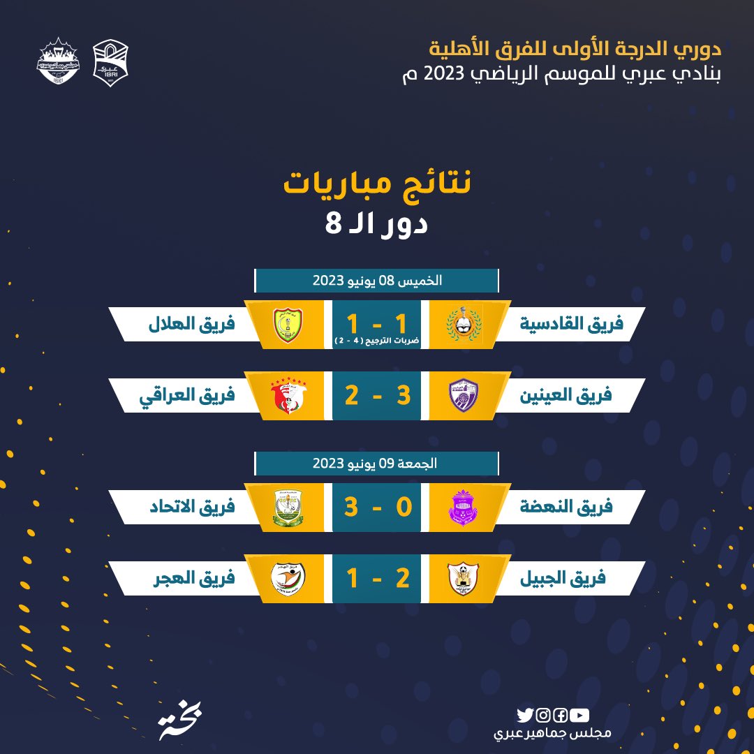 📌⚽️ نتائج مباريات الدور ربع النهائي من #دوري_الدرجة_الأولى_بنادي_عبري_موسم2023 

#عبري
#مجلس_جماهير_عبري