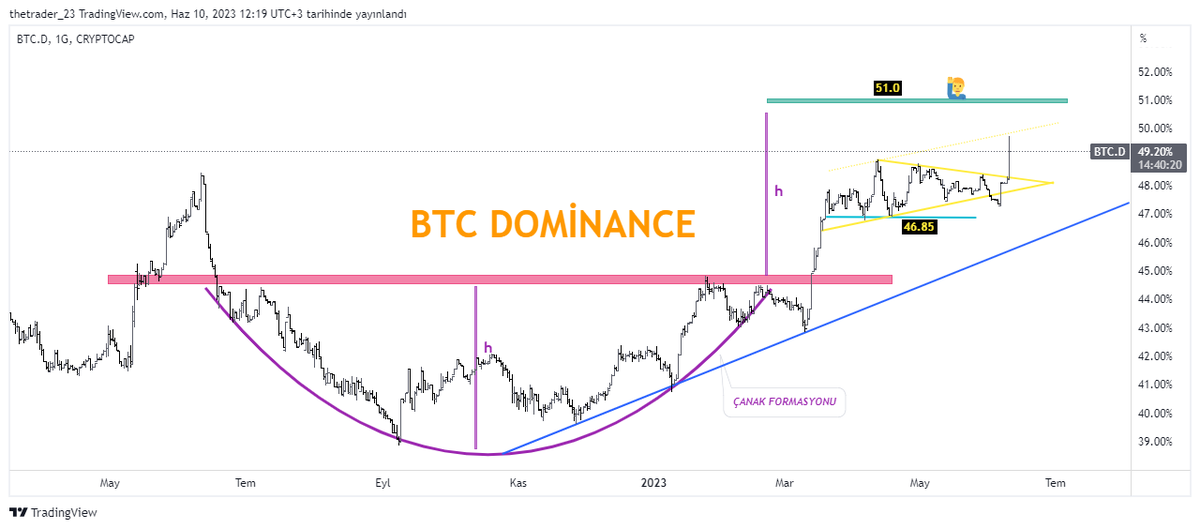 Btc.Dominance önce ve Sonrası 

Simetrik üçgen kırılmış hedef gelmiş, ara düzeltmeler ile Çanak formasyonu hedefine gidiyor 51.00

48.80 destek bölgesi

Altlar için biraz daha beklemek gerekiyor,arada sıyrılanlar olacaktır tabi