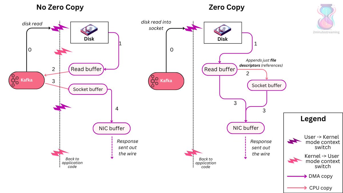 Zero copies.

One copy.

Two copies…

Which one is better?

Zero, of course.

Zero-copy is an optimization that has to do with how we copy data in the OS.

The problem is simple:

Many applications, Kafka included, have the job of basically:
🔸1. reading files from the disk
🔸2.