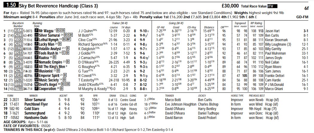 themastarata's tweet photo. @haydockraces Knocked up a #cdgtable for the 1.50 sprint @haydockraces Emperor Spirit the #cdghorse but low draw a negative: fancy cdg2 &amp; 3 Nomadic Empire 16s &amp; Devil's Angel 26s - have a great day : https://t.co/6hfULrje30 GL https://t.co/eb8ORd5QbG