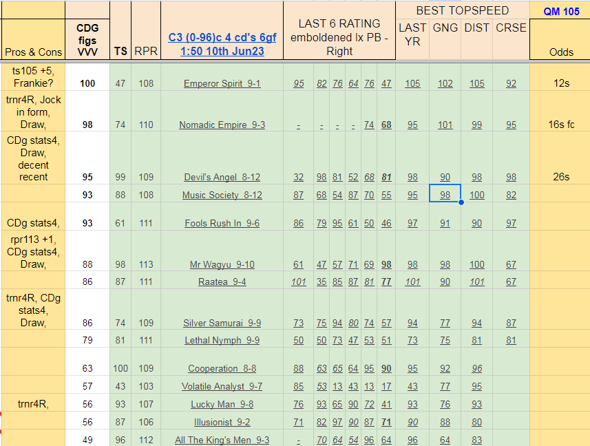 themastarata's tweet photo. @haydockraces Knocked up a #cdgtable for the 1.50 sprint @haydockraces Emperor Spirit the #cdghorse but low draw a negative: fancy cdg2 &amp; 3 Nomadic Empire 16s &amp; Devil's Angel 26s - have a great day : https://t.co/6hfULrje30 GL https://t.co/eb8ORd5QbG