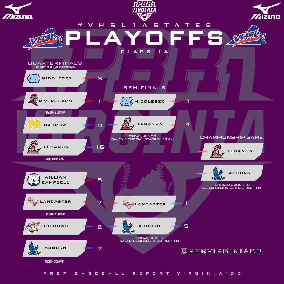 Game day, let’s finish this <a href="/AHSEagles_BSBL/">Auburn High School Baseball</a> 🦅⚾️🔥

VA 1-A State Championship Game
1pm Salem Memorial Stadium 
Auburn Eagles vs Lebanon hs

#neverfinished #keepgoing #baseball #family #statefinals 
<a href="/blue_N_VA/">Todd Hill</a> <a href="/TeamvaB/">Teamva.baseball</a> <a href="/FlatgroundBats/">FLATGROUND Hitting</a> <a href="/JRudd_Scout/">Josh Rudd</a>