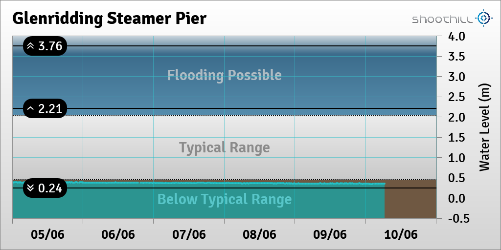 On 10/06/23 at 06:30 the river level was 0.35m.