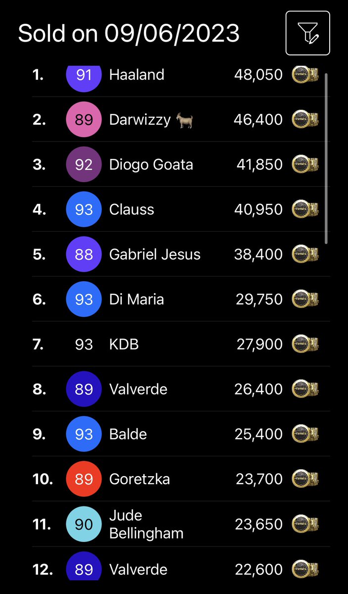 BigWillyOP1's tweet photo. Brand New Personal best 788K made in OP Sales! The market really took off yesterday, could have made more coins with more aggressive price listings but I can’t complain. Full Op Guide available @Invicta_FUT, watch out for some upcoming spaces. Rest of sales below ⬇️ #FIFA23 #Tots https://t.co/92OBwKidYv