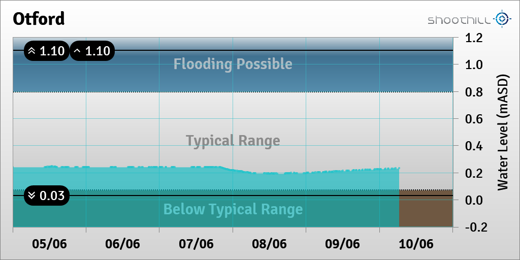 On 10/06/23 at 06:30 the river level was 0.23mASD.