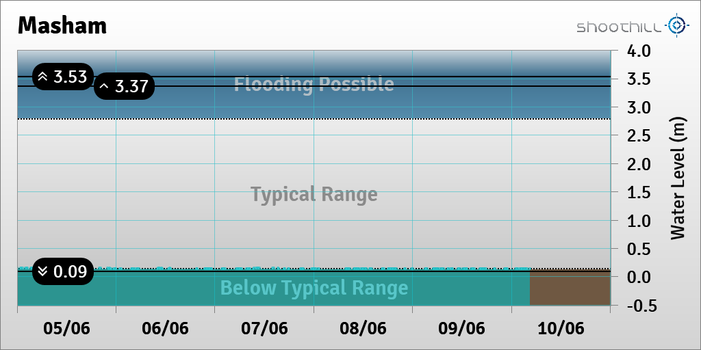 On 10/06/23 at 04:30 the river level was 0.14m.