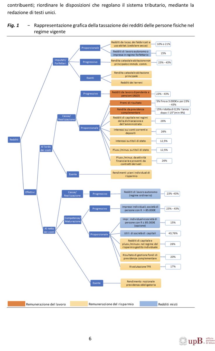 La complessità dell’IRPEF spiegata con un grafico illuminante dell’Ufficio Parlamentare di Bilancio. Redditi tassati al lordo, al netto, a forfait, con la progressività. <a href="/RaffaelloLupi/">Raffaello Lupi</a> <a href="/lin81301/">lin🎱🎩</a> <a href="/ricpuglisi/">Riccardo Puglisi</a> <a href="/GabrieleIuvina1/">Gabriele Iuvinale</a> <a href="/iuvinale_n/">Nicola Iuvinale</a> <a href="/RoccoRaffaele1/">Rocco Raffaele</a> <a href="/RoccoTodero/">Rocco Todero</a> <a href="/GhiselliFabio1/">Fabio Ghiselli</a>