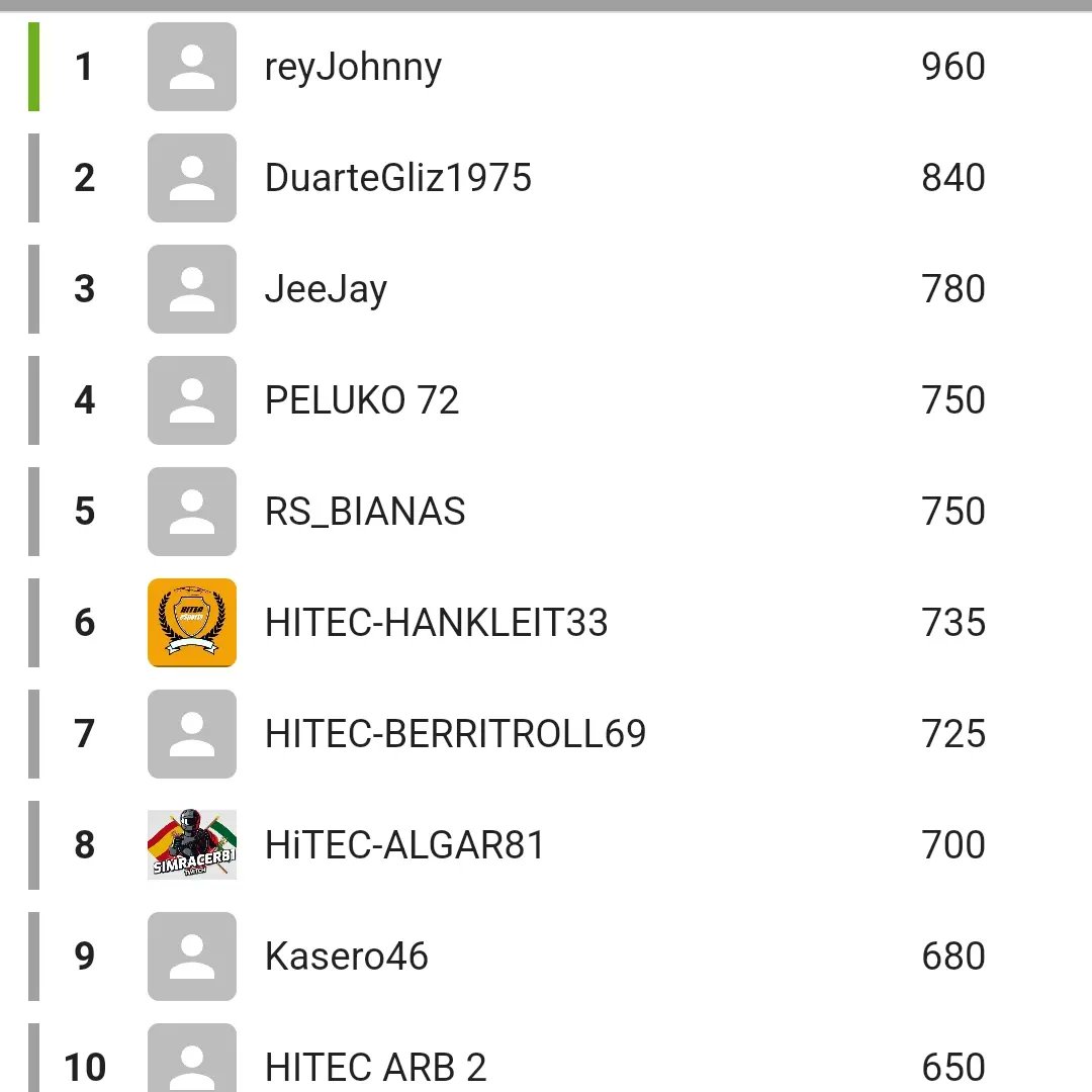 HiTEC_JUANAN33's tweet image. Y una de rallies... 

Final del @Simseriesnet #R5_CUP...P6 lagarta🦎 tirando de regularidad y completando todos los rallies en Top10. 

@HiTEC_eSports