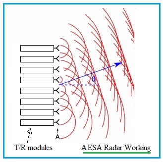 AESA radarlar :

• Görselde görüldüğü gibi çoklu verici-alıcı modülleri kullanır.
• AESA radarlar, aynı anda farklı radyo frekanslarında çok sayıda ışın üretir.