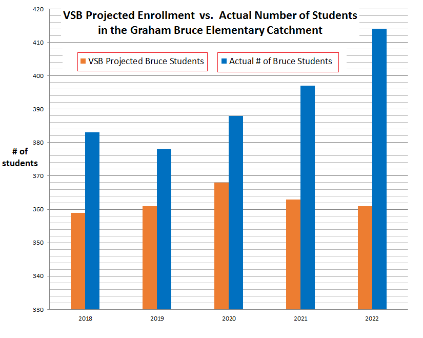 SaveBruceField's tweet photo. The VSB has not been able to accurately predict student enrollment in the Bruce catchment.  The VSB is now making the decision to sell Bruce Elementary's soccer field based on their unreliable data. https://t.co/oL8oAgIBmP