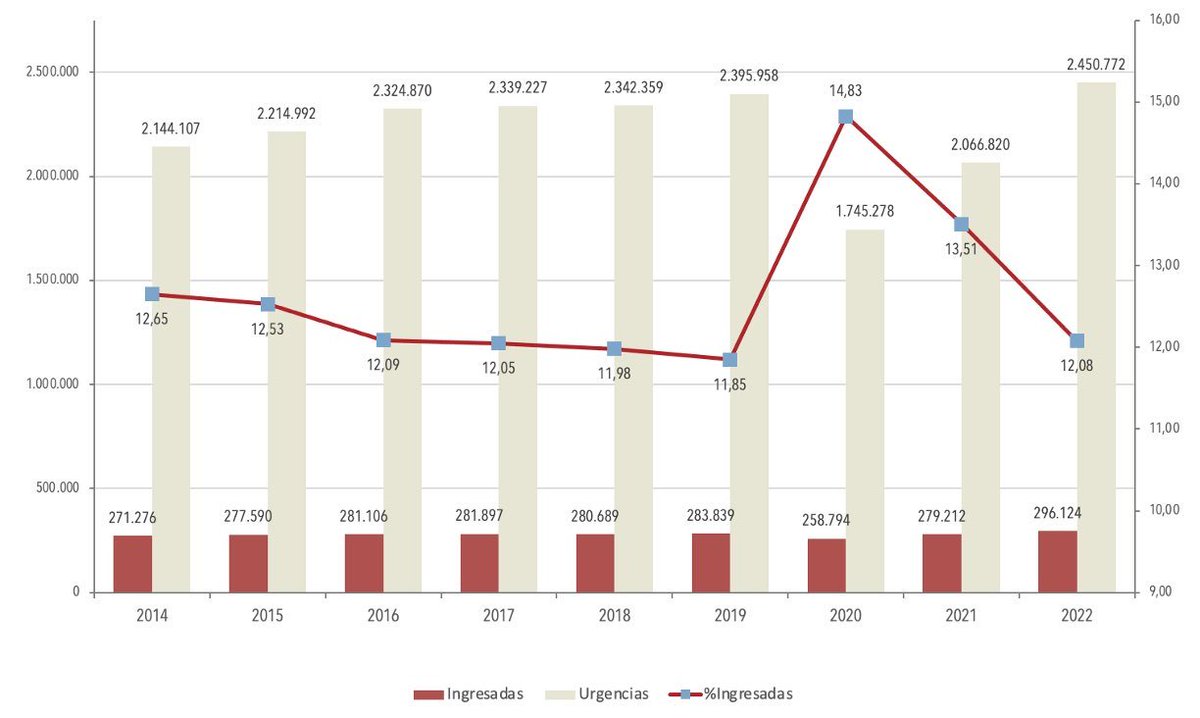 umsadiza's tweet photo. Los Servicios de Urgencias hemos atendido cerca de 400.000 urgencias más en 2022 respecto a 2021. Es un número, pero en el día a día supone trabajo sin descanso 24/7. Esto es incompatible con el modelo de guardias médicas. O se hace una reflexión en profundidad o claudicaremos. https://t.co/S8pjIZFUA3