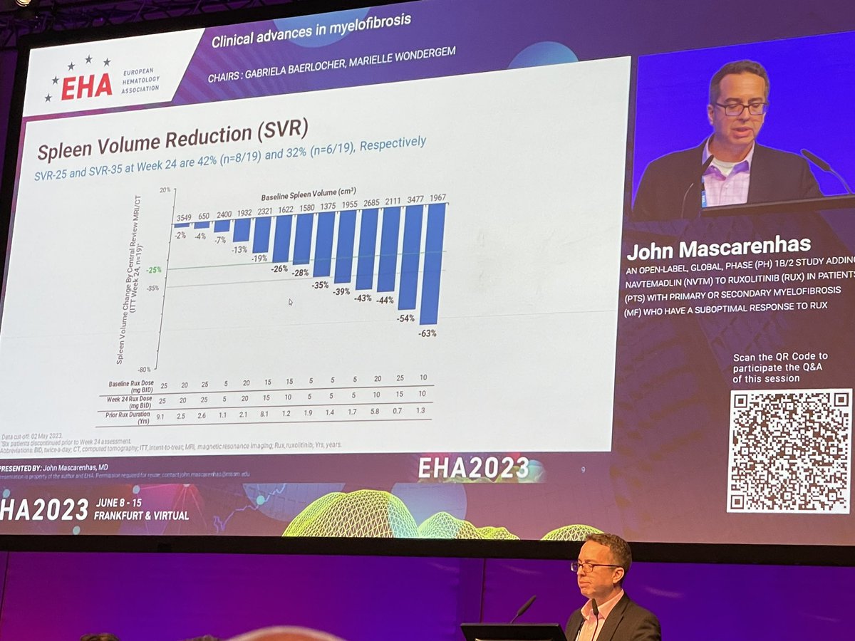 Exciting first results from the navtemadlin add on trial expertly presented by #johnmascarenhas @IcahnMountSinai at #EHA23! SVR35 and TSS50 rates of 32% each at 24 w about as good as any reported in this setting! #sergeverstovsek @KartosThera @MDAndersonNews #MPNSM