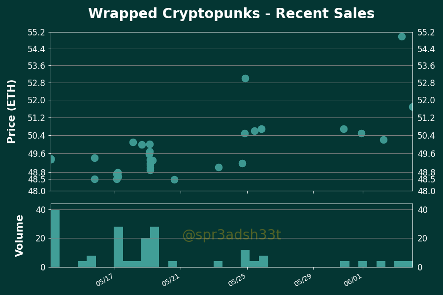 h2leads's tweet photo. Wrapped Cryptopunks - Price Action Analysis
Floor Price: 52.3077 ETH
24 Hour Volume: 10 Trxs | 503.99 ETH
Owners/Supply: 116/767
Buy Floor Now: https://t.co/cWhW161mFs
View Activity: https://t.co/HWeRPOvswA
#WrappedCryptopunks #NFTs https://t.co/k51lPkM9R7