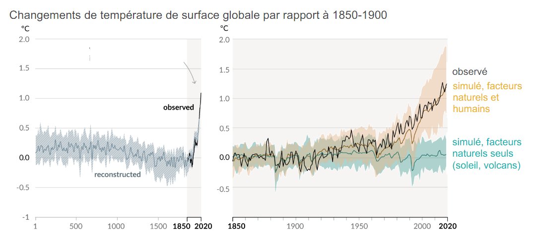 Depuis quelques semaines, les personnes qui nient le réchauffement climatique d'origine humaine pullulent sur Twitter. C'est pourtant sans équivoque. Un enfant le comprendrait très bien en regardant ces graphiques (GIEC). Il n'y a pas plus aveugle que celui qui ne veut pas voir.