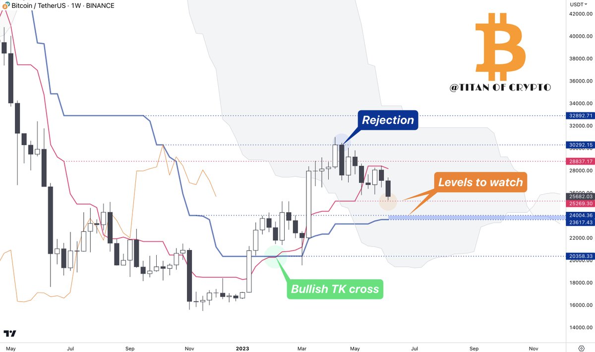 Washigorira's tweet photo. #Bitcoin Holding its ground. 🚧

The $25.2k level I talked you about few days ago is still holding. In case #BTC were to break it, next support would be Kijun 🔵 at currently $23.6k. That would the real test. #Bitcoin should bounce from this level imo. https://t.co/0IyjyYaN79