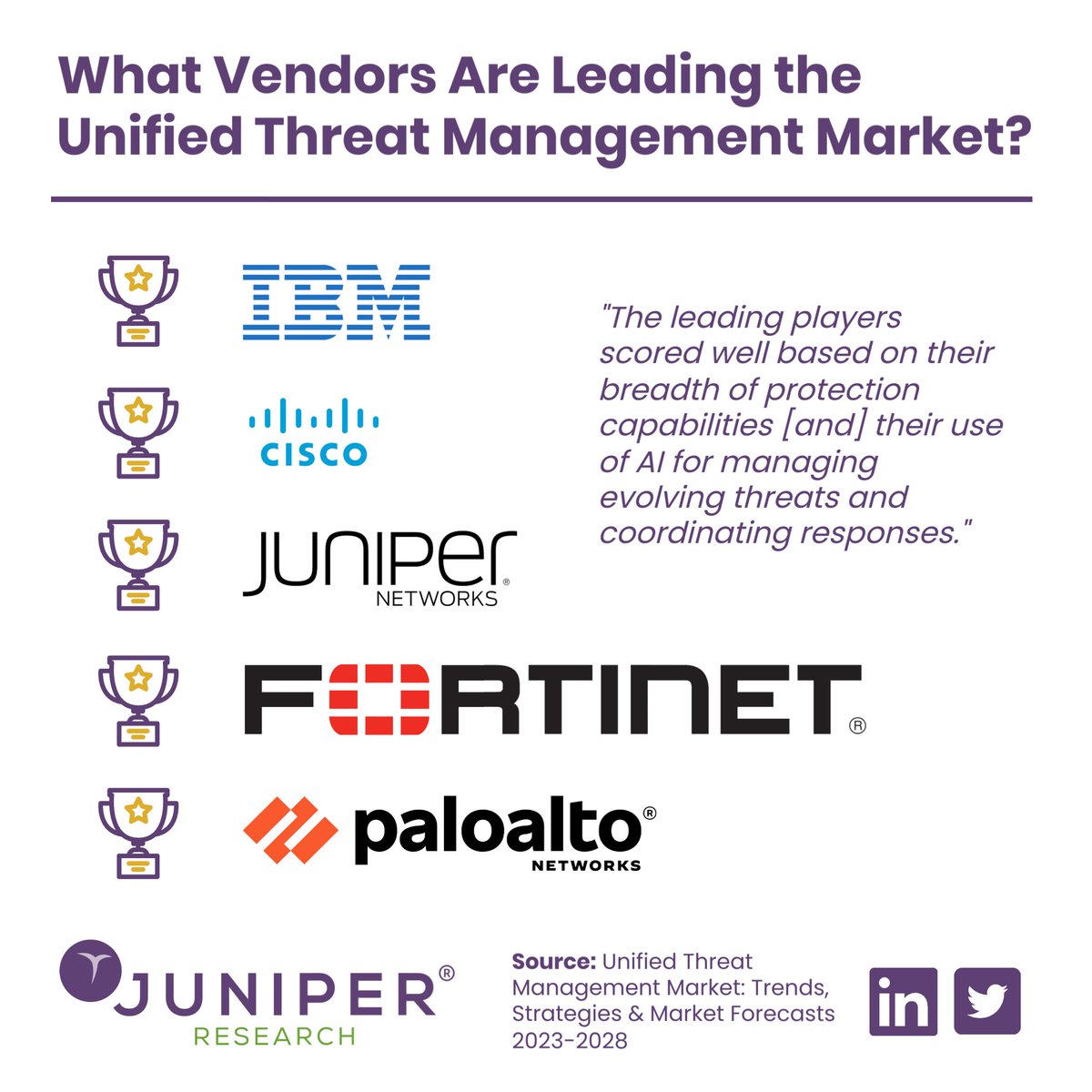 What vendors are leading the unified threat management market? bit.ly/3oOBck9 @JuniperResearch #marketing #cybersecurity #fintech #finserv #ChatGPT #GovTech @rl_chris_higham @bornonjuly4 @sharonodea @bornonjuly4 @pdeepa @jenny__watts @MarketBuildr @pdpsingha @sammaule…