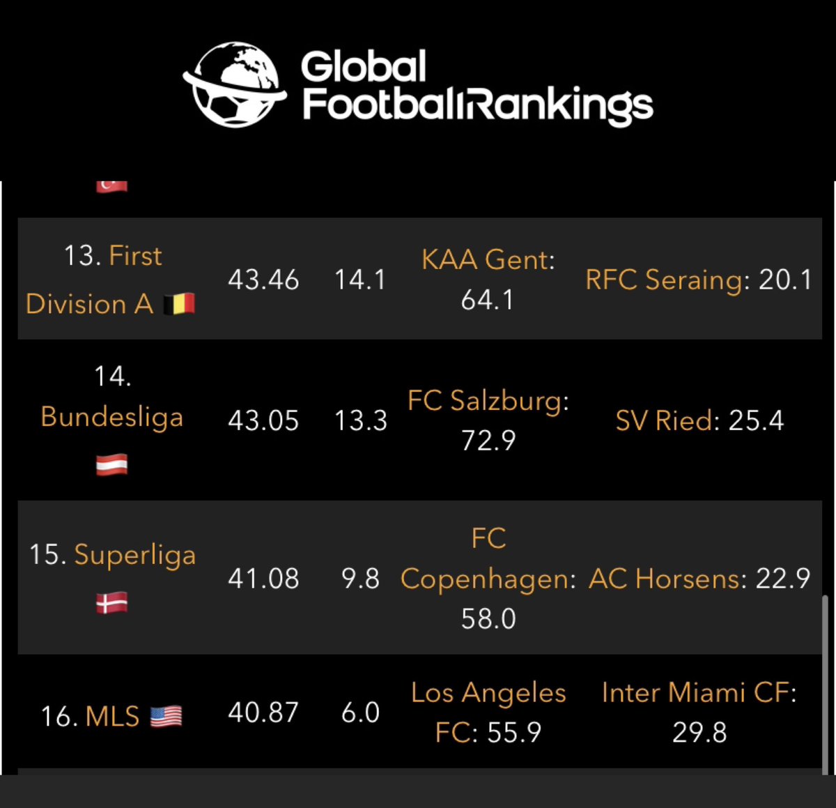 Messifclife's tweet photo. MLS is ranked 16th in the global football rankings and Messi will never play in the 66th ranked Saudi league.
#Messi #Ronaldo #MLS https://t.co/JDwDvwchBP