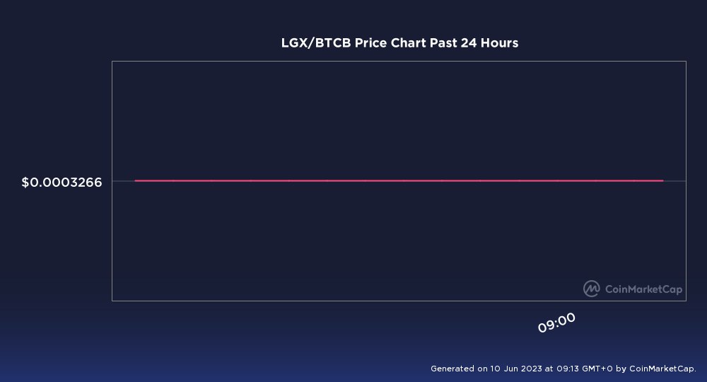 lgxbot's tweet photo. #LGX/#BTCB
Price: $0.0003266 USD
Price: 0.00000001273 #BTCB
DEX: PancakeSwap v2 (BSC)
24hr Change: -0.09%
24h Volume: $1.47
Total Supply: 7,500,000.00
Total Liquidity: $234.07

🚀 View on CoinMarketCap https://t.co/8ZigIiKsLS