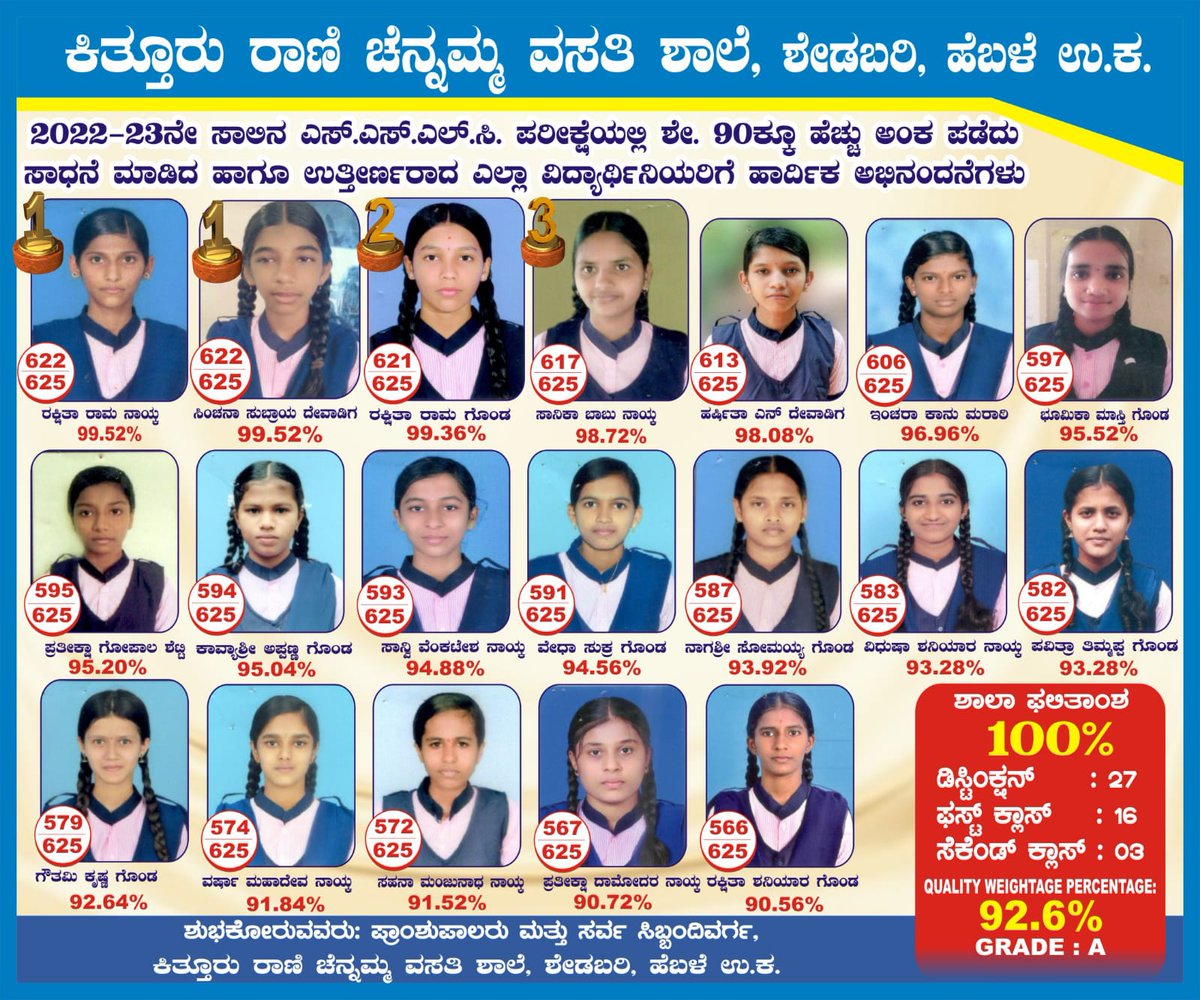 100% results achieved in KRCRS Bhatkal ST-460, in SSLC exam 2022-23.@EdKreis @Captain_Mani72 @SWDGok