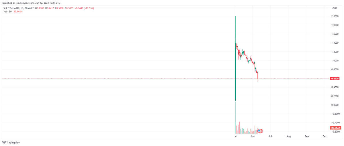 LucyUGReal's tweet photo. Những dự án Fomo nhất bây giờ mà Lucy thấy thì chỉ có hàng Binance Lauchpad . Hiện tại có thể nói là từ chia tới lõm tài khoản 

Anh em cứ chờ nó sập từ 50% đến chia 2 thì vào đánh hồi thì khả năng lãi cao hơn nên đừng nôn gì cả. 

HOOK , EDU , HFT ,ID .... Fomo và đang giảm mạnh.

Riêng dự án $SUI cá nhân Lucy nghĩ sẽ có cú MM nó đẩy lên x2 x3 như APT vừa rồi cứ chờ rủ hàng đã tích lũy MC đẹp thì anh em gom . Kịch bản SUI cũng như APT nó đang xả hàng Gía : 0.55$ MC : 265TR FDV gần 6 tỷ $.

Chứng minh tàu SUI sắp tới sẽ rất nhẹ cả khối người đang đu niềm tin đẩy từ giai đoạn đầu. cảnh báo rất nhiều cả lúc FDV 11 tỷ chả có MM nào mà rãnh đẩy liền đâu vẽ chart phân tích tùm lum nhìn vài thông số thôi
#binance