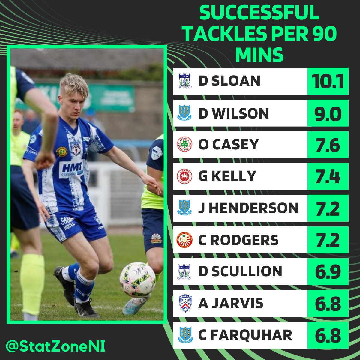 StatZoneNI (@statzoneni) on Twitter photo ๐๐โ ๐๐ธโ๐๐๐ผโ๐
The <a href="/larnefc/">Larne Football Club</a> Midfielder was loaned to <a href="/NewryCityAFC/">Newry City AFC</a> last season. Dylan Sloan topped the rankings for Successful Tackles per 90 minutes this season!
In 5๏ธโฃ9๏ธโฃ1๏ธโฃ minutes, Dylan Sloan had 6๏ธโฃ6๏ธโฃ successful tackles at a rate of 1๏ธโฃ0๏ธโฃ.1๏ธโฃ per 90! ๐๐โ ๐๐ธโ๐๐๐ผโ๐
The <a href="/larnefc/">Larne Football Club</a> Midfielder was loaned to <a href="/NewryCityAFC/">Newry City AFC</a> last season. Dylan Sloan topped the rankings for Successful Tackles per 90 minutes this season!
In 5๏ธโฃ9๏ธโฃ1๏ธโฃ minutes, Dylan Sloan had 6๏ธโฃ6๏ธโฃ successful tackles at a rate of 1๏ธโฃ0๏ธโฃ.1๏ธโฃ per 90!