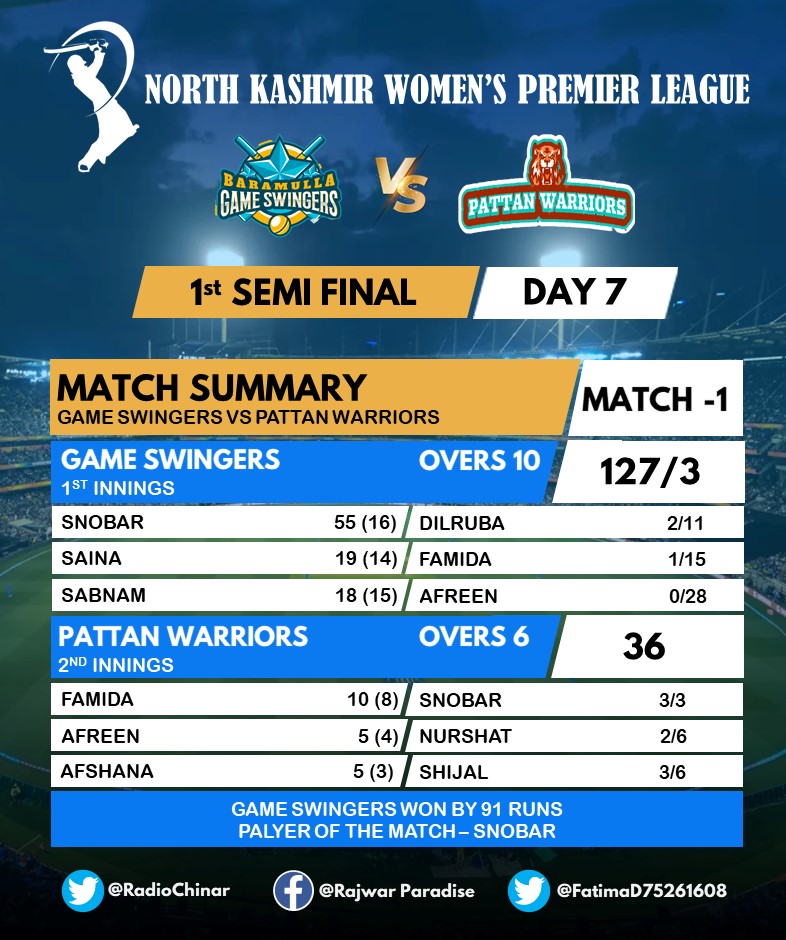 FatimaD75261608's tweet photo. #NKWPL 1st Semi Final Game Swingers beat Pattan Warriors by 91 Runs! #Kashmir #Womencricket #Sports #Valleycricket
@RadioChinar
@ChinarcorpsIA https://t.co/hN1tMjpIyg