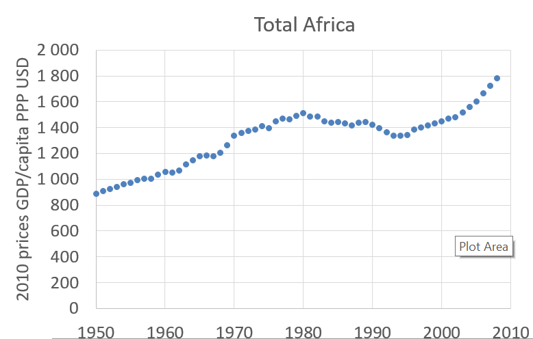 @Tho_Wah @minidoris1 Medelafrikanens levnadsstandard fördubblades 1950-2010. 1950 kom inga massvågor med afrikaner till Europa. Du har dock rätt i att det kommer att fortsätta, men min lösning är en annan: stängda gränser och slopade bidrag för utomeuropéer.

Datakälla: rug.nl/ggdc/historica…