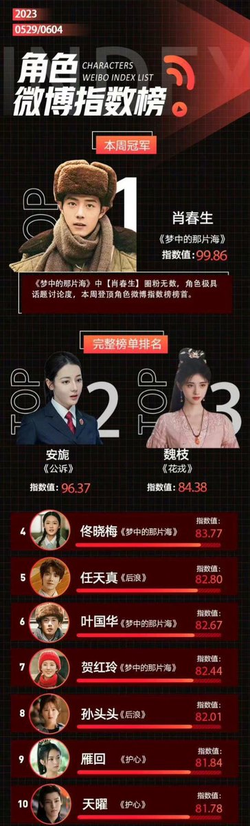 Weibo Characters Index List (29/5-6/4)
🥇#XiaoZhan
🥈#Dilireba
🥉#JuJingyi
4️⃣ #LiQin
5️⃣ #LuoYizhou 
6️⃣ #LiuRuilin
7️⃣ #CaoFeiran
8️⃣ #ZhaoLusi
9️⃣ #ZhouYe
🔟 #HouMinghao

#Cpop