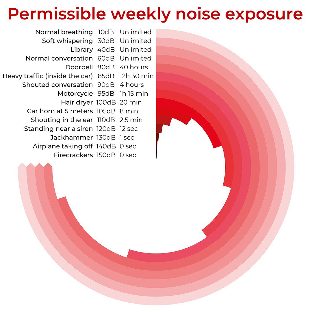 Q: How long can I listen to music?

A: The duration of #SafeListening time decreases rapidly as the sound intensity increases
Examples:
🔊 80dB - equivalent to doorbell sound – up to 40 hours a per week
🔊 90dB - equivalent to shouted conversation – up to 4 hours per week