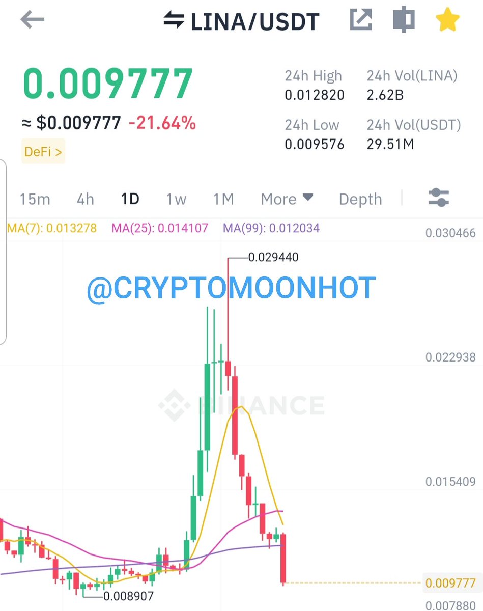 ✅NICE Opportunity 
🌏Long term investment (SPOT)
🌏 $LINA /USDT 
🌏#PRICE NOW 0.0097$
🌏Buy from #Binance
✅ Follow & Stay tuned for updates 
By: @CRYPTOMOONHOT
#BTC #ETH 
$KAVA $ARPA $BLOK $GMT $KEY $GMM $AST #AUCTION $MDT $AERGO $WAVES $RAD $UTK $GAFI $CEEK
#cryptocurrency